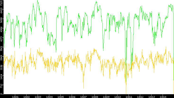 Entropy of Port vs. Time