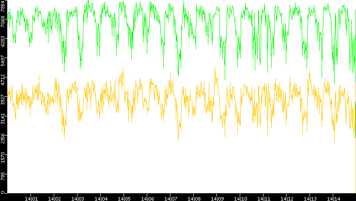 Entropy of Port vs. Time