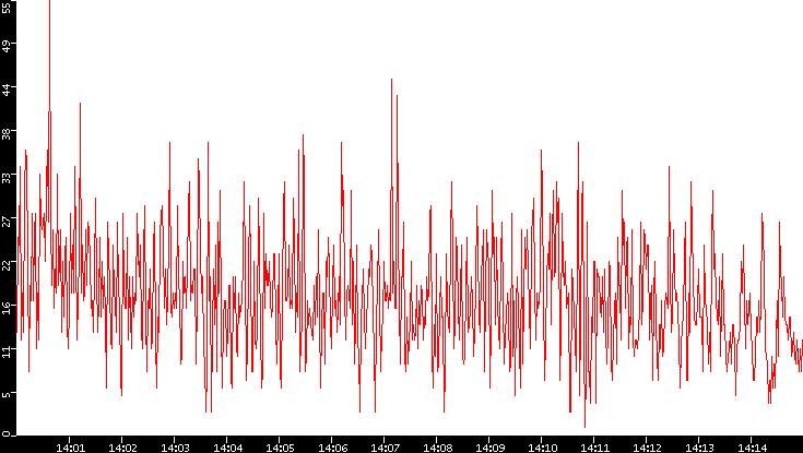 Nb. of Packets vs. Time