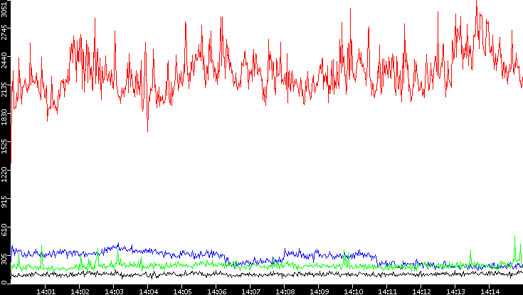 Nb. of Packets vs. Time
