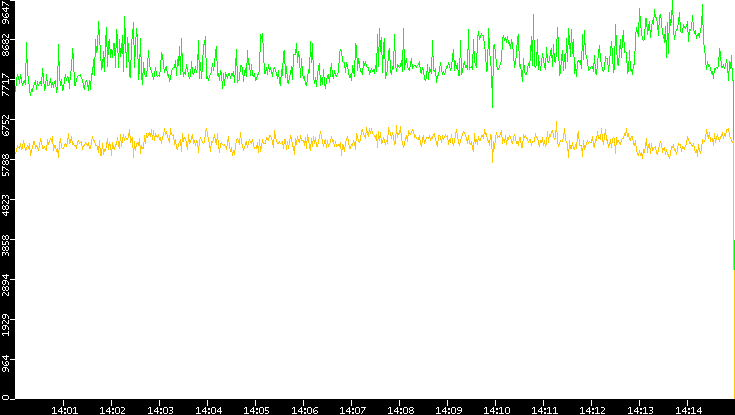 Entropy of Port vs. Time