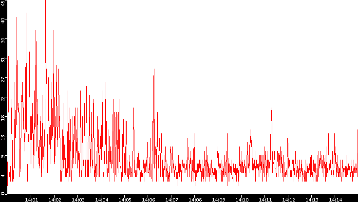 Nb. of Packets vs. Time