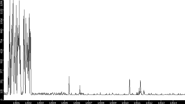 Average Packet Size vs. Time