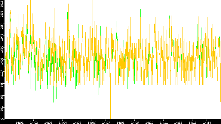 Entropy of Port vs. Time