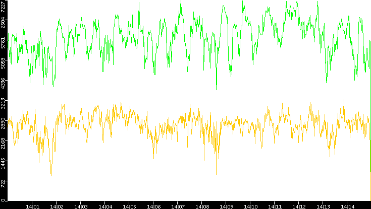 Entropy of Port vs. Time