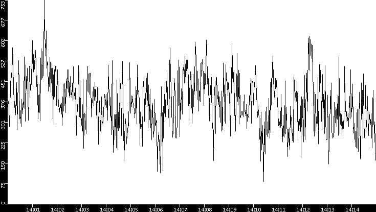 Average Packet Size vs. Time