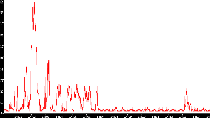Nb. of Packets vs. Time