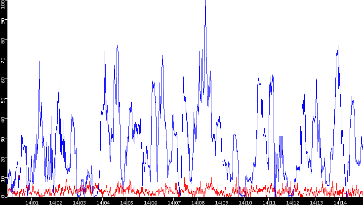 Nb. of Packets vs. Time