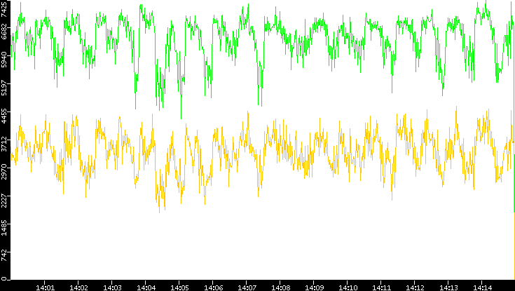 Entropy of Port vs. Time