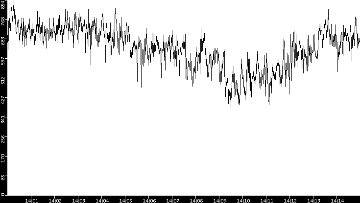 Average Packet Size vs. Time