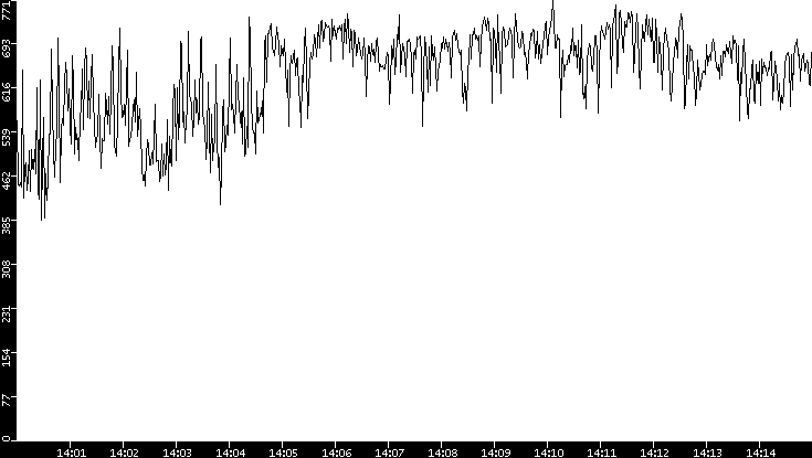 Average Packet Size vs. Time