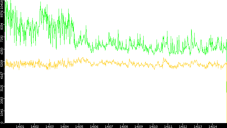 Entropy of Port vs. Time