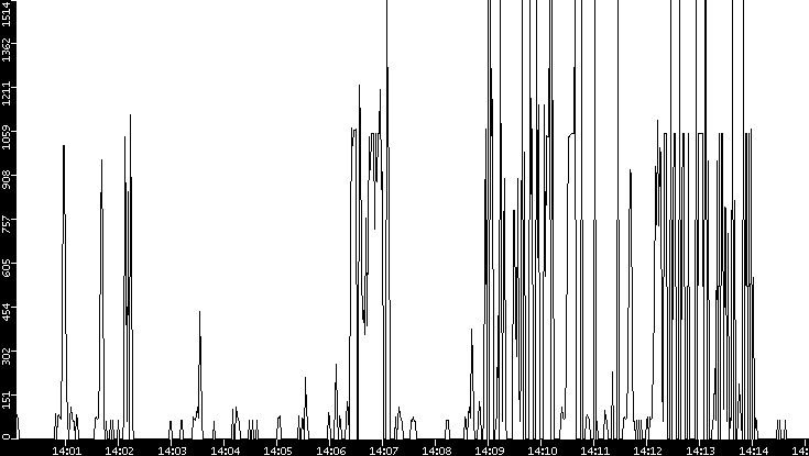 Average Packet Size vs. Time