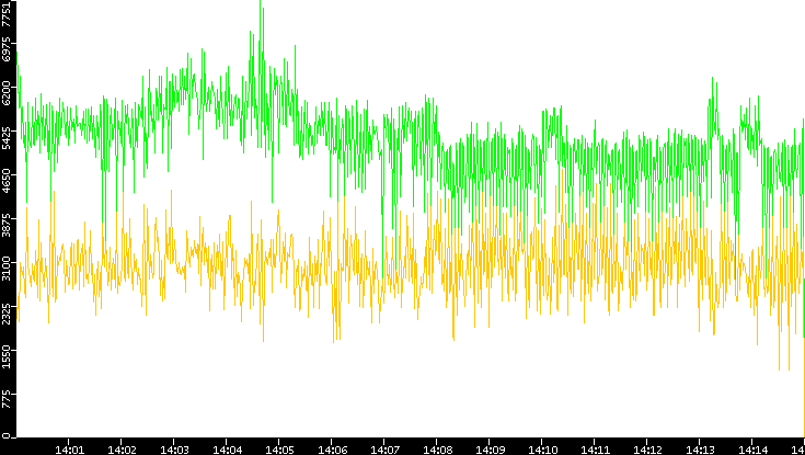 Entropy of Port vs. Time
