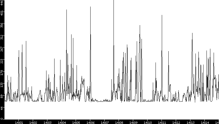 Average Packet Size vs. Time