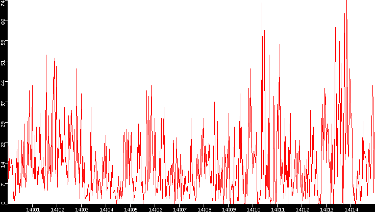 Nb. of Packets vs. Time