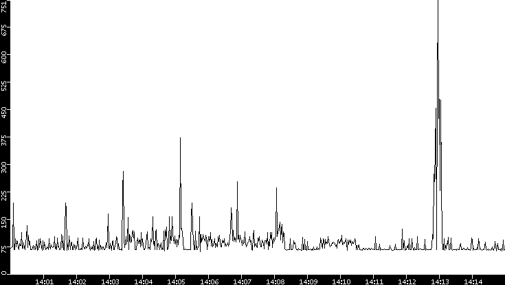 Average Packet Size vs. Time