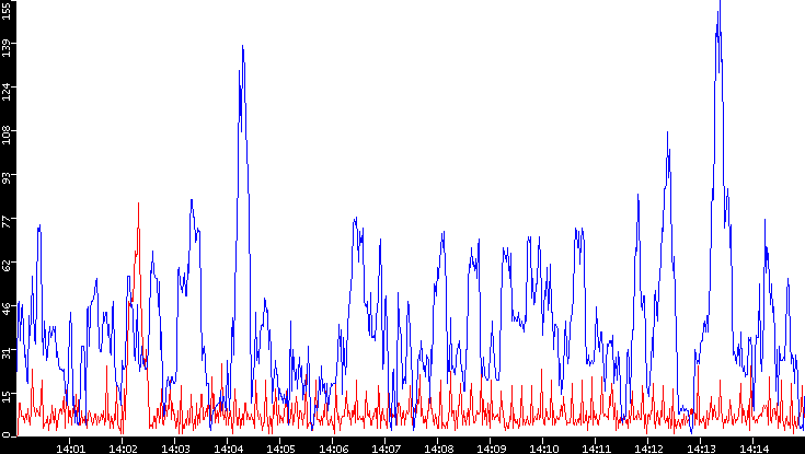 Nb. of Packets vs. Time