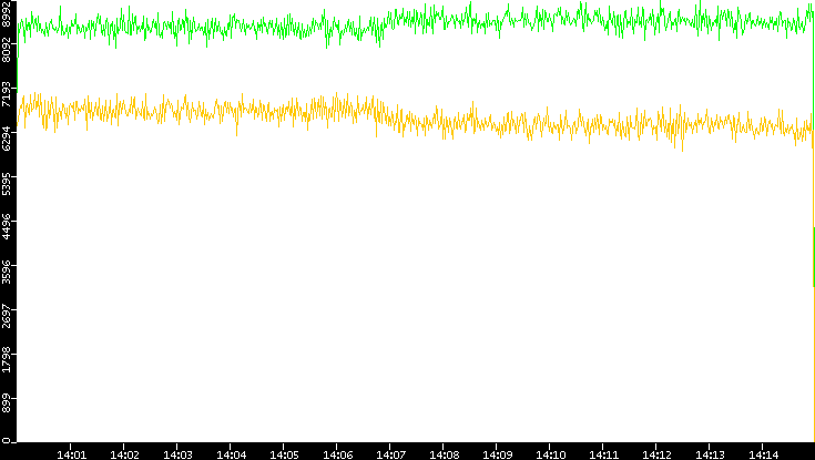 Entropy of Port vs. Time