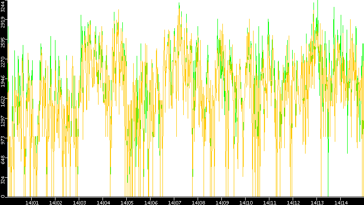 Entropy of Port vs. Time