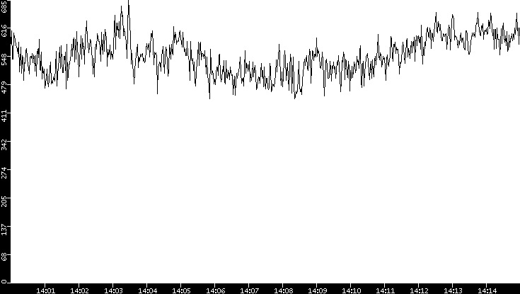 Average Packet Size vs. Time