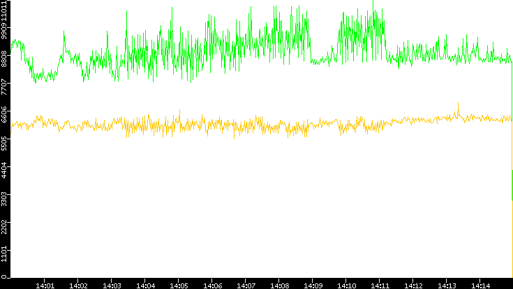 Entropy of Port vs. Time