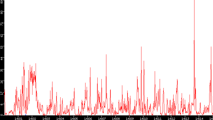 Nb. of Packets vs. Time