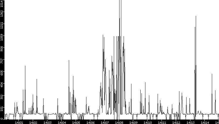 Average Packet Size vs. Time