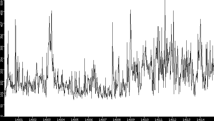 Average Packet Size vs. Time