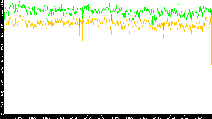 Entropy of Port vs. Time