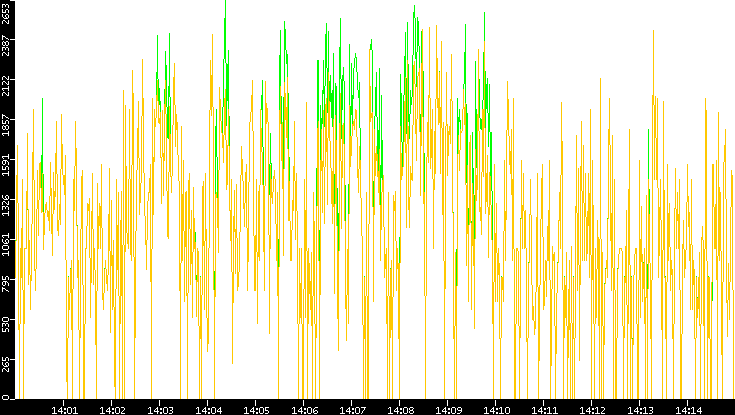 Entropy of Port vs. Time