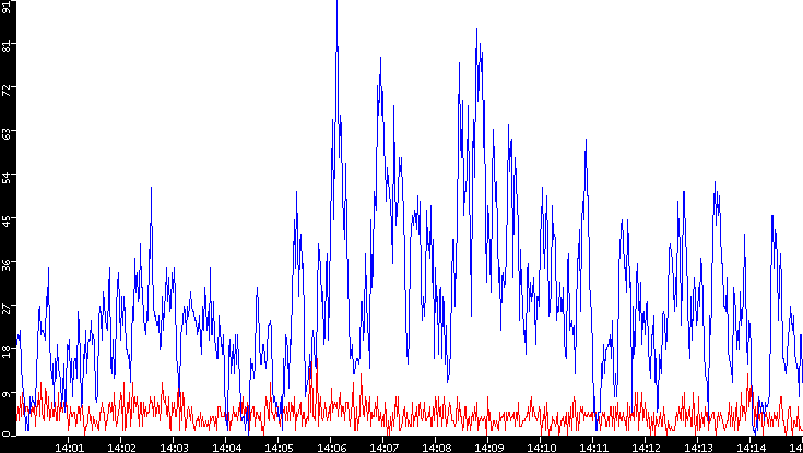 Nb. of Packets vs. Time