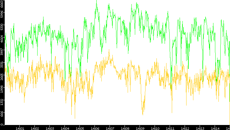 Entropy of Port vs. Time