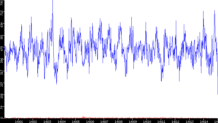 Nb. of Packets vs. Time