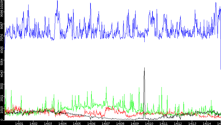 Nb. of Packets vs. Time