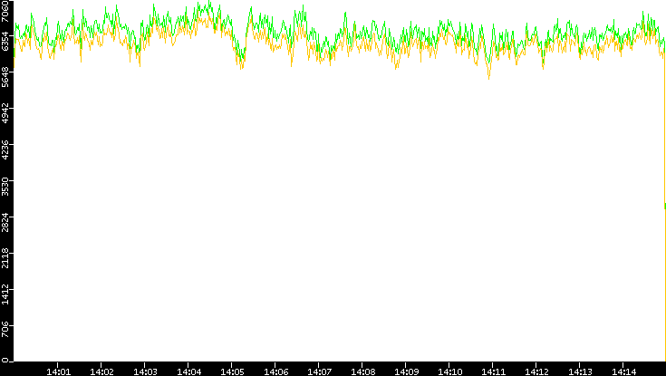 Entropy of Port vs. Time