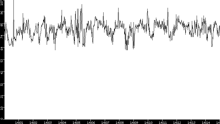 Average Packet Size vs. Time