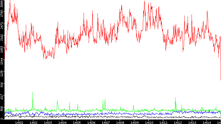 Nb. of Packets vs. Time