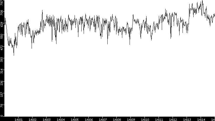 Average Packet Size vs. Time