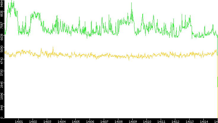 Entropy of Port vs. Time