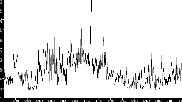 Average Packet Size vs. Time