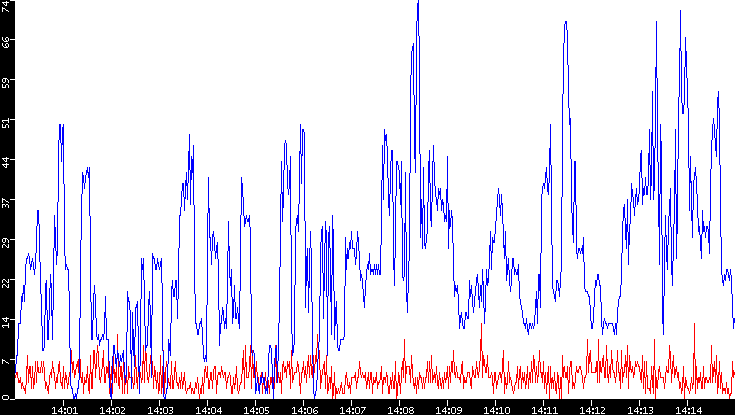 Nb. of Packets vs. Time