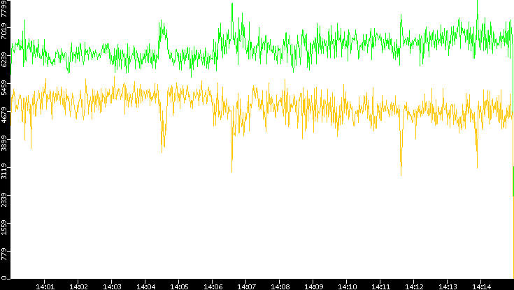 Entropy of Port vs. Time