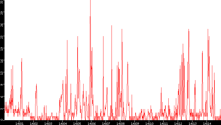 Nb. of Packets vs. Time