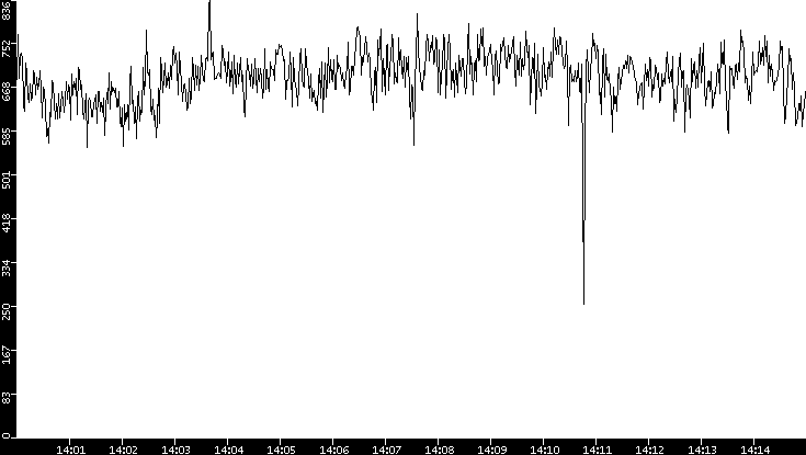 Average Packet Size vs. Time