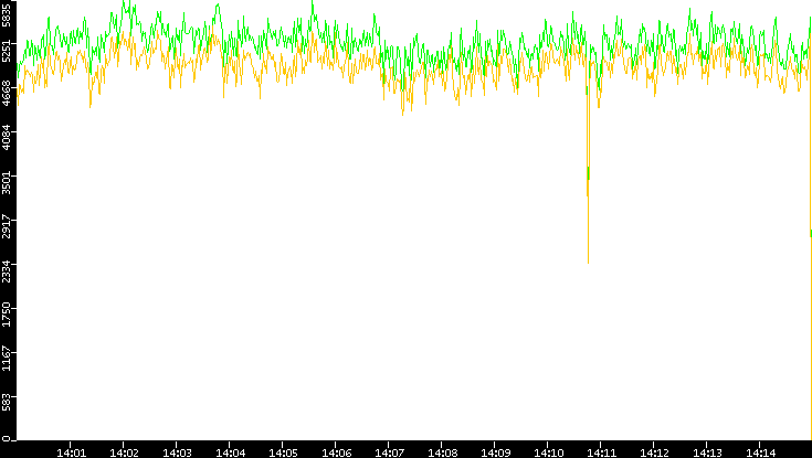 Entropy of Port vs. Time