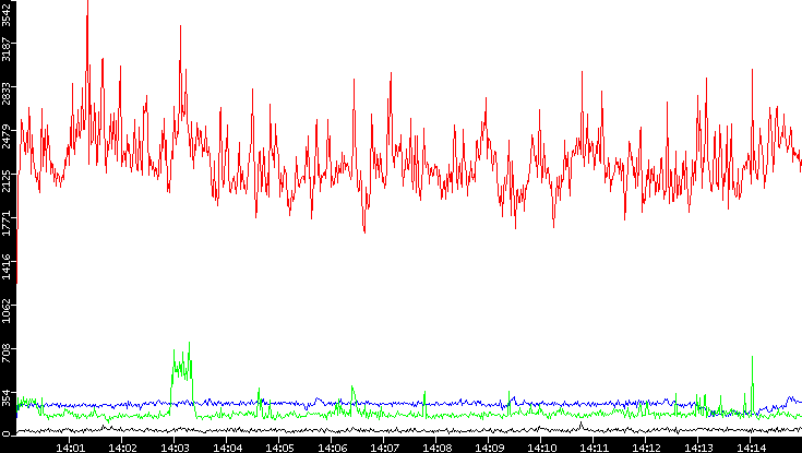 Nb. of Packets vs. Time