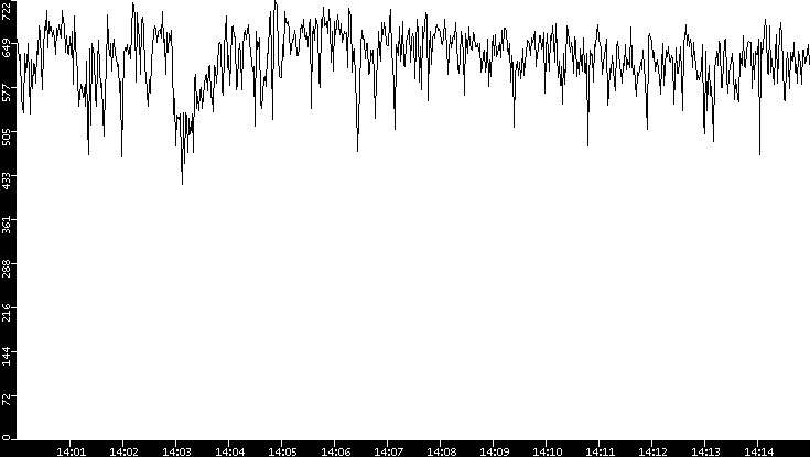 Average Packet Size vs. Time