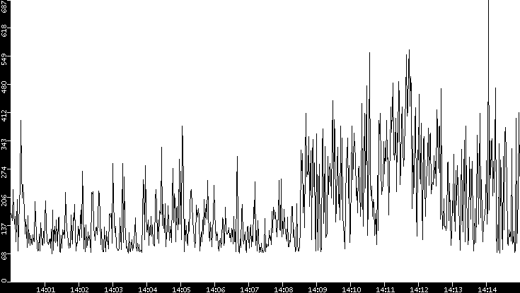 Average Packet Size vs. Time