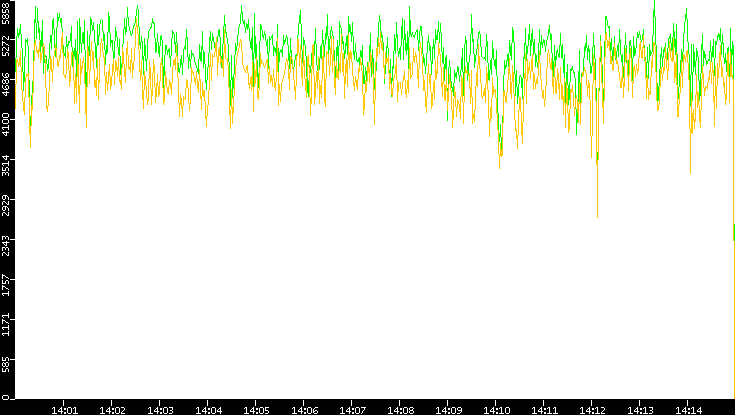 Entropy of Port vs. Time
